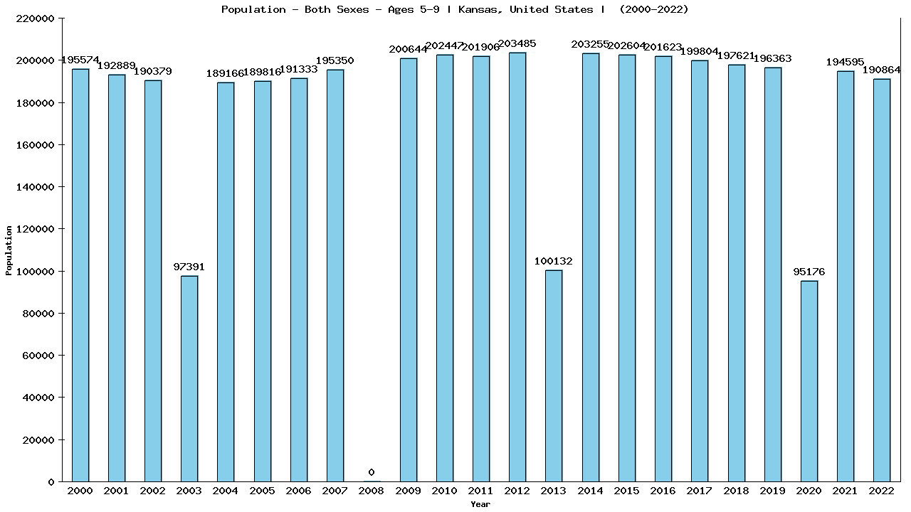 Graph showing Populalation - Girls And Boys - Aged 5-9 - [2000-2022] | Kansas, United-states